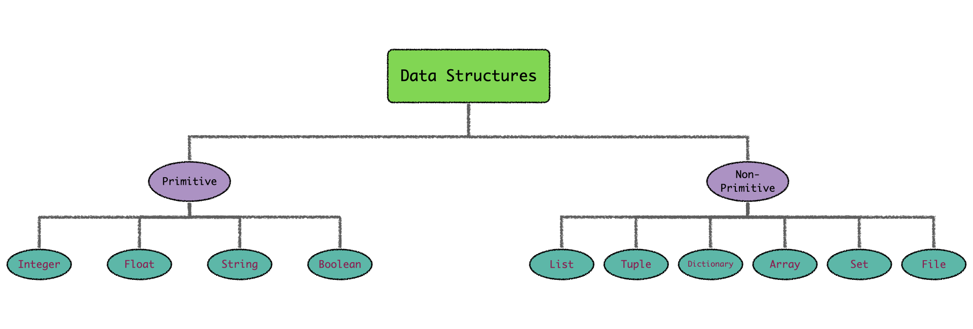 python object and data structure basics